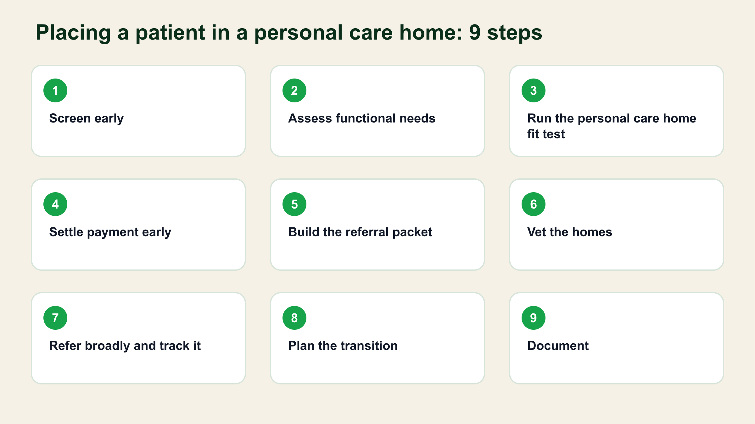 Nine-step diagram for placing a hospital patient in a personal care home, from early screening to documentation.
