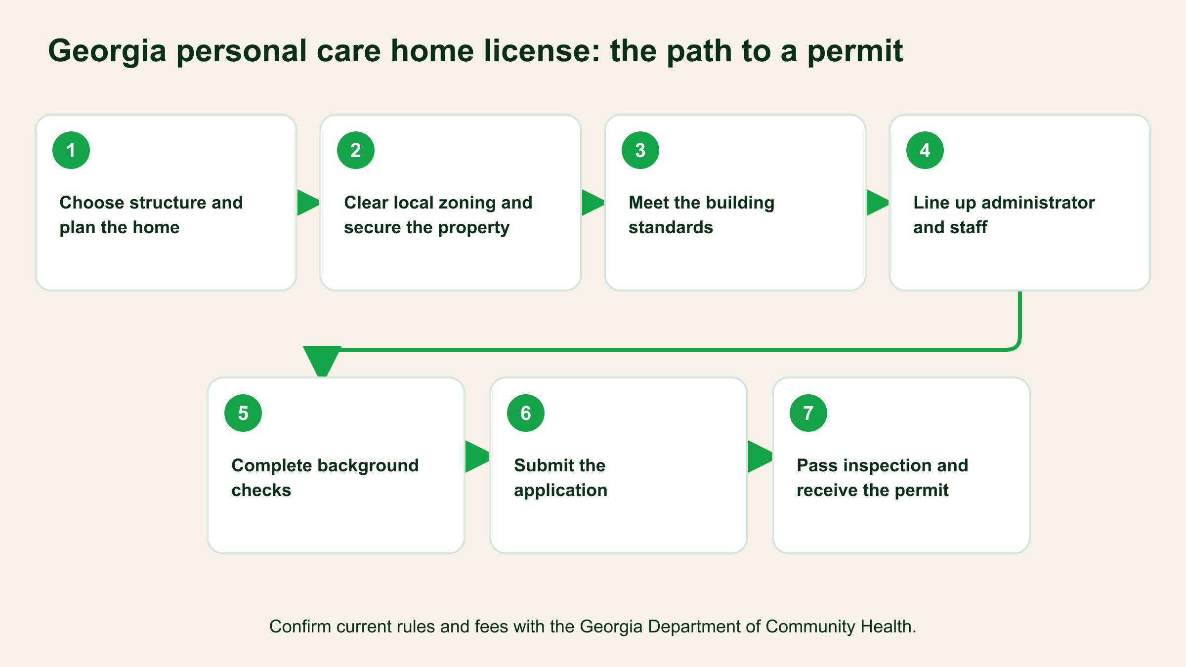 Seven-step roadmap to obtain a Georgia personal care home permit, from planning the home to passing inspection.