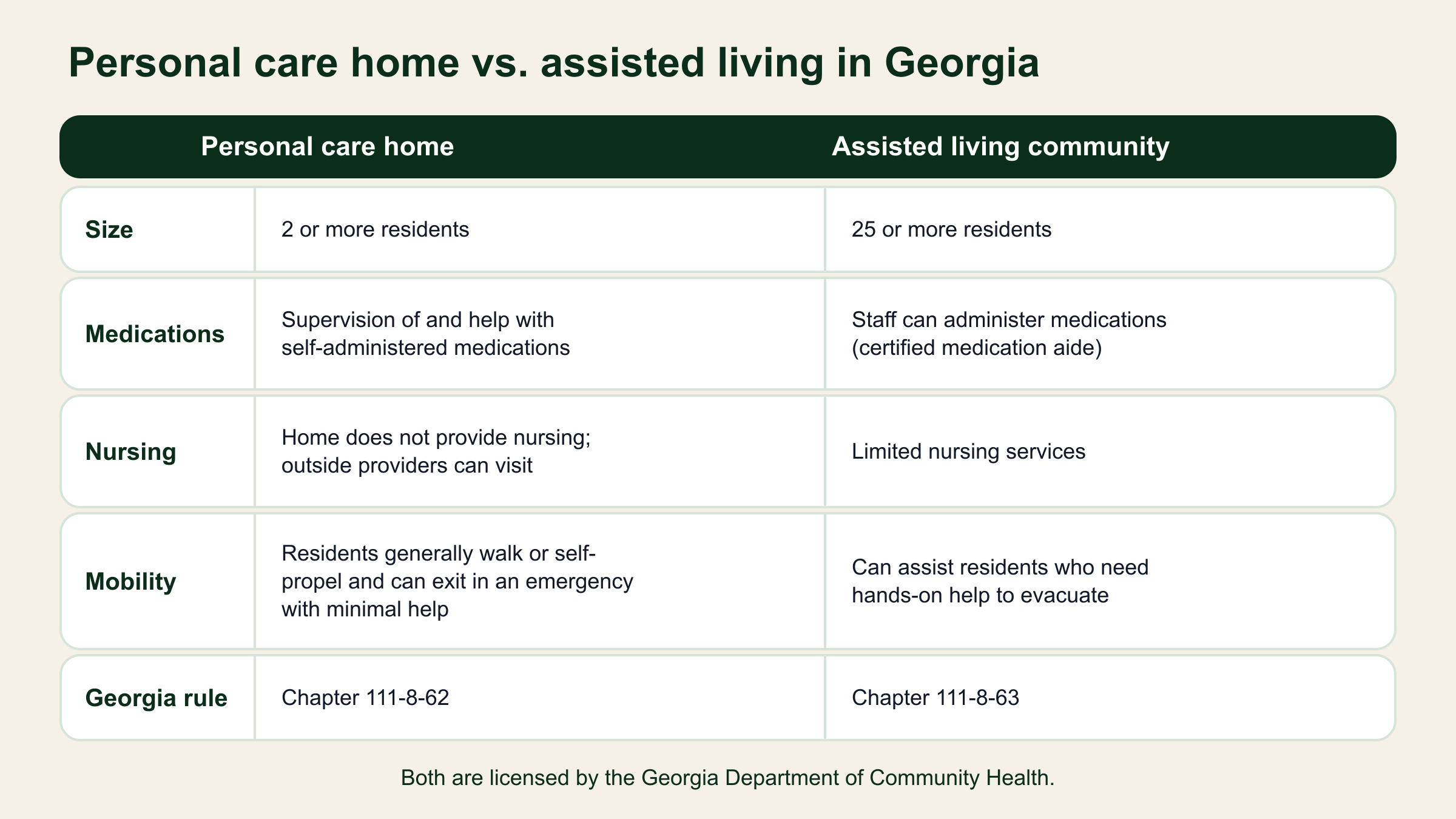 Comparison chart of Georgia personal care homes and assisted living communities by size, medications, nursing, mobility and governing rule.